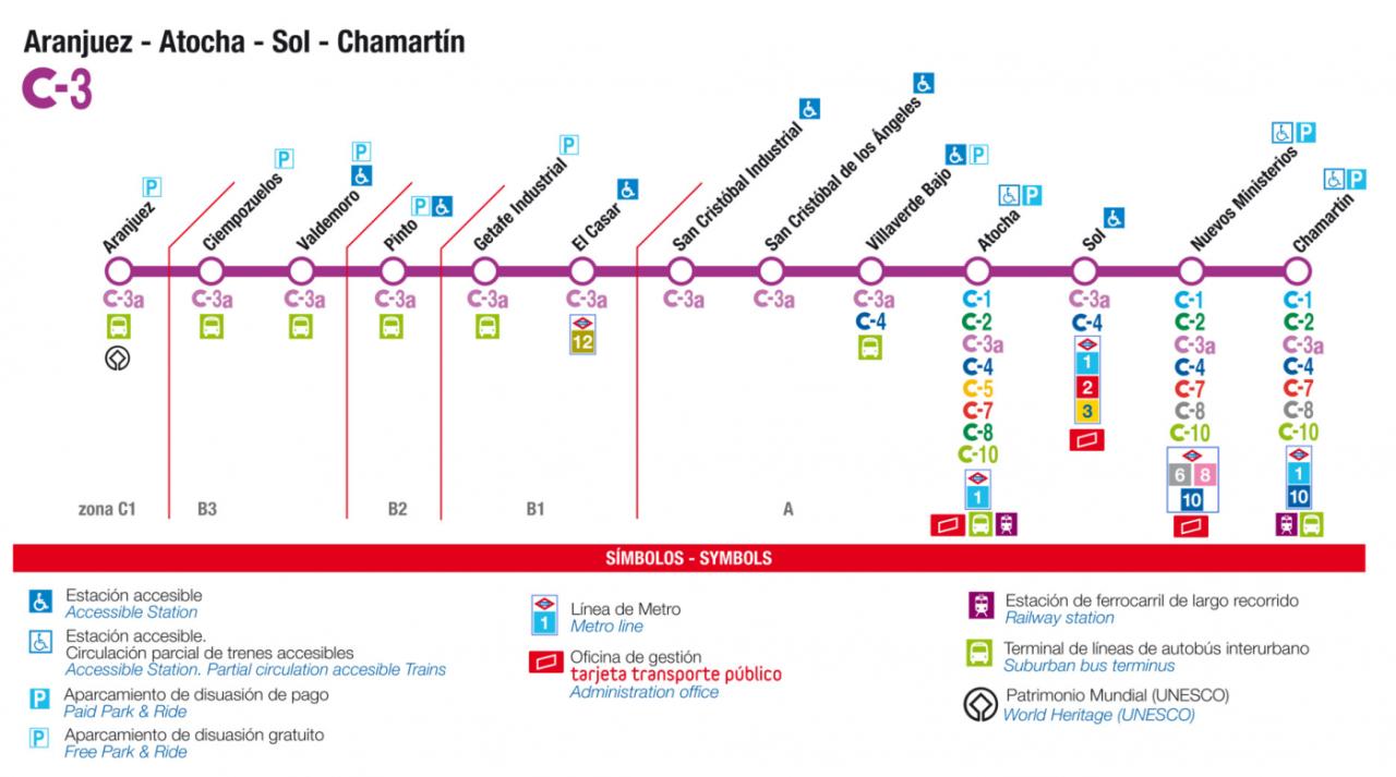 Recorrido esquemático, paradas y correspondencias Línea C-3: Aranjuez - Atocha - Sol - Chamartín