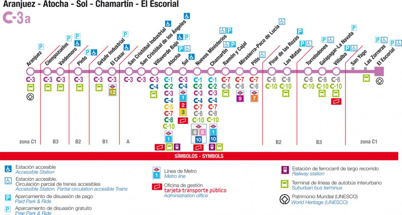 Recorrido esquemático, paradas y correspondencias Línea C-3a: Aranjuez - Atocha - Sol - Chamartín - El Escorial
