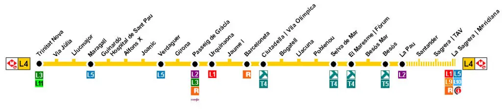 Recorrido esquemático, paradas y correspondencias Línea L4: La Pau - Trinitat Nova